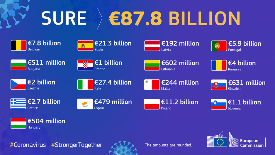 EU već izdvojila 87,8 milijardi eura za spas radnih mjesta (Foto: Komisija EU)