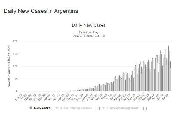 Dnevna statistika oboljelih u Argentini