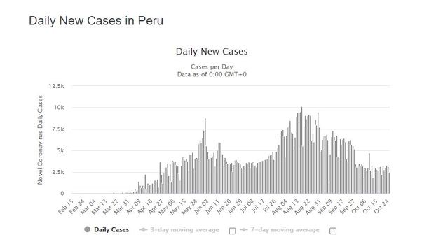 Dnevna statistika oboljelih u Peruu