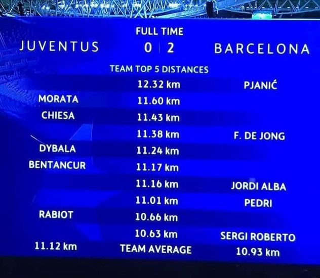 Foto: Miralem Pjanić ubjedljivo najviše pretrčao kilometara od svih igrača na terenu