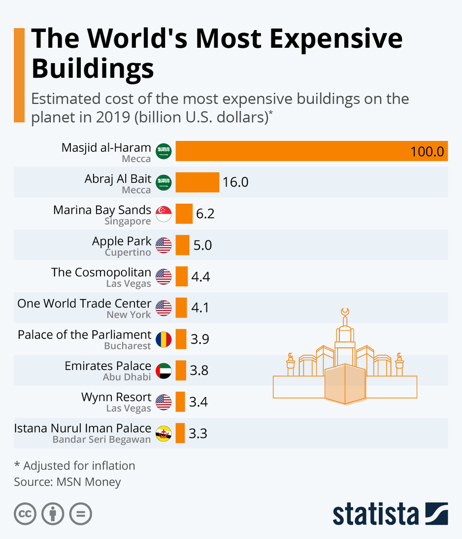 Deset najskupljih zgrada na svijetu (Foto: Statista)