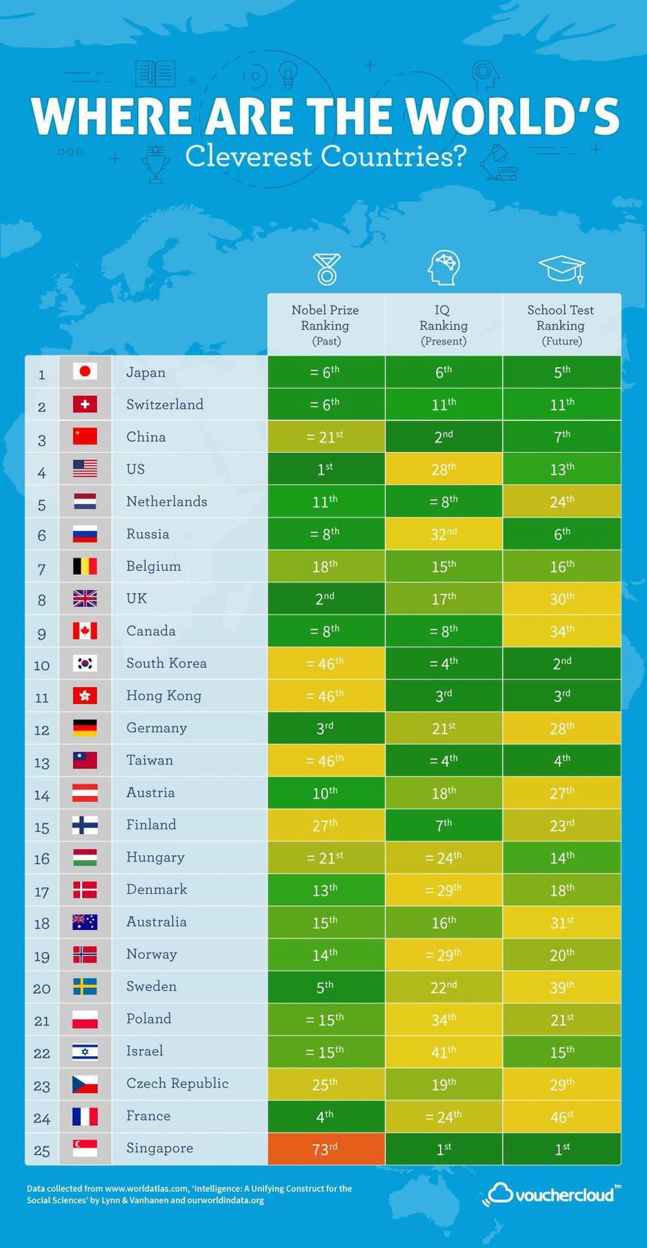 Lista 25 najpametnijih nacija u svijetu (Foto: Vouchercloud)