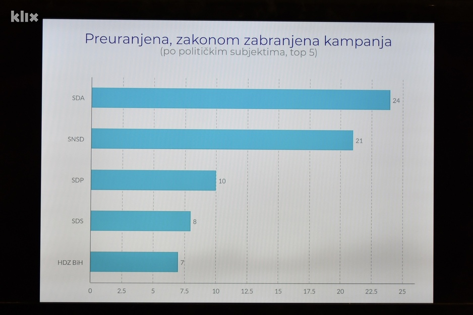 Preuranjena kampanja najprisutnija kod SDA i SNSD-a (Foto: I. Š./Klix.ba)