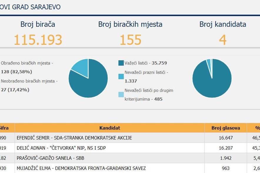 Tabela CIK-a o trenutnim podacima o izborima za Općinu Novi Grad