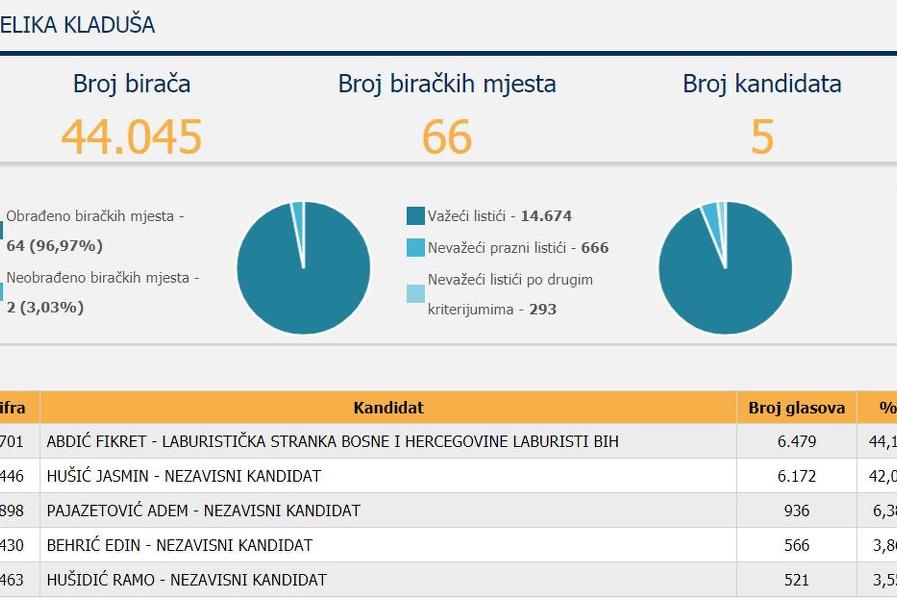 Tabela CIK-a o trenutnim rezultatima izbora u Velikoj Kladuši