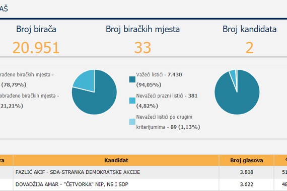 Rezultati CIK-a