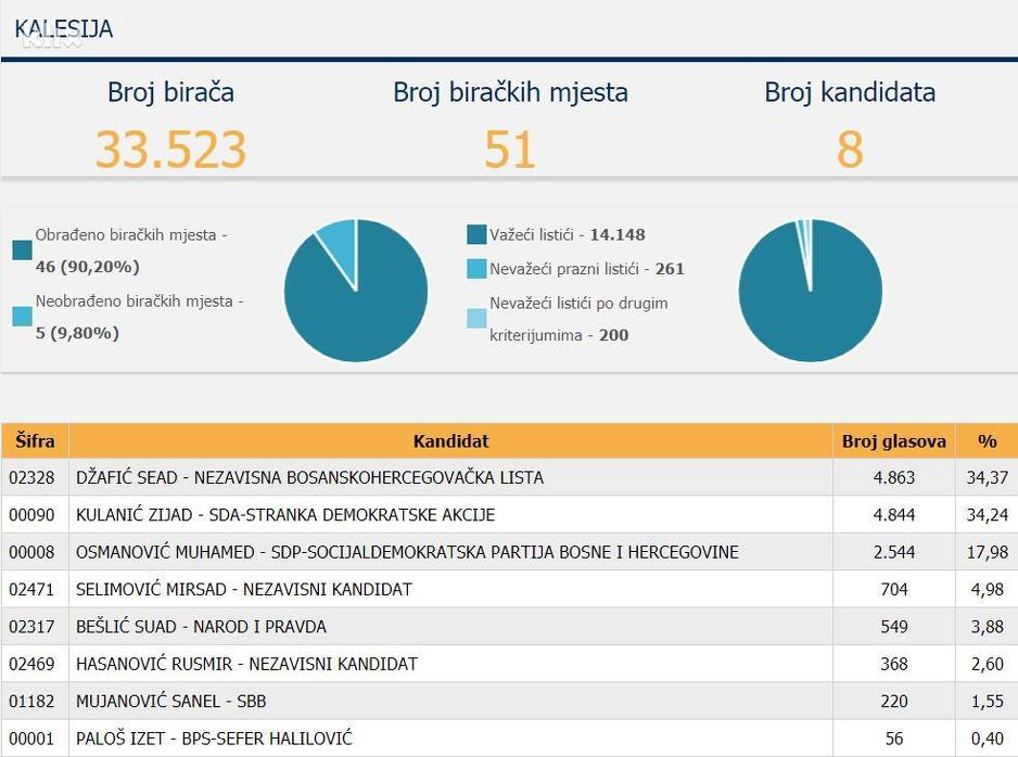 Posljednji presjek CIK-a BiH za Kalesiju