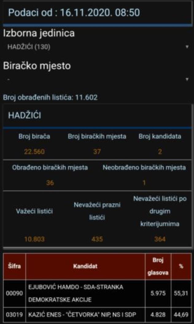 Podaci CIK-a o rezultatima izbora u Hadžićima