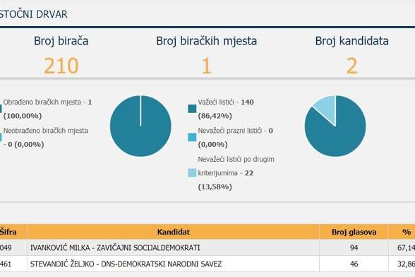 Podaci CIK-a o izborima u Istočnom Drvaru