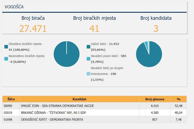 Tabela CIK-a s konačnim rezultatima iz Općine Vogošća