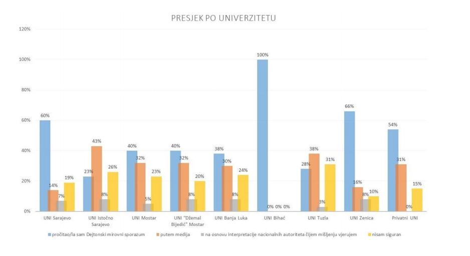 Upoznatost sa sadržajem Dejtonskog mirovnog sporazuma