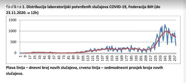 Vidljiv pad broja zaraženih i preminulih (Foto: Klix.ba)