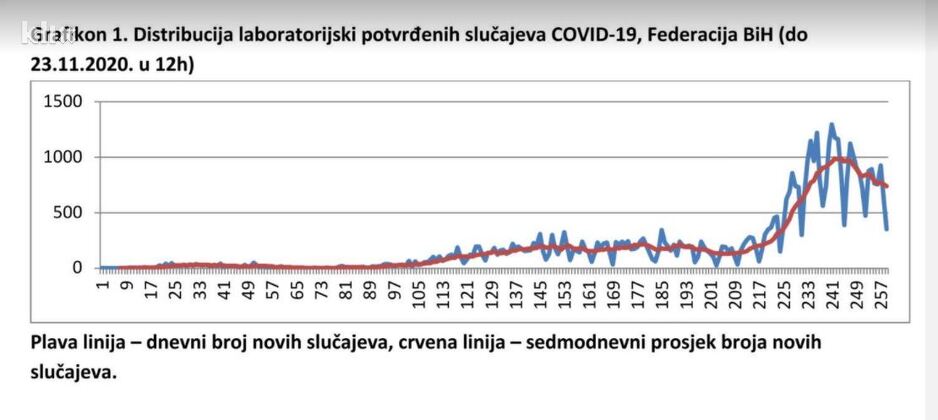 Vidljiv pad broja zaraženih i preminulih (Foto: Klix.ba)