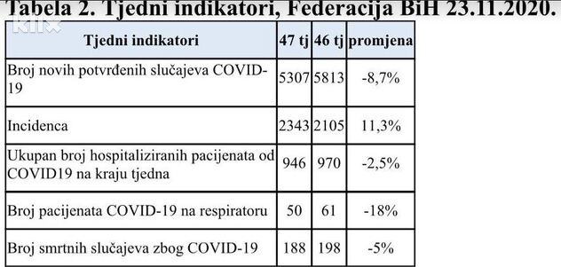 U opadanju broj novozaraženih, pacijenata na respiratoru, hospitaliziranih i smrtnih slučajeva
