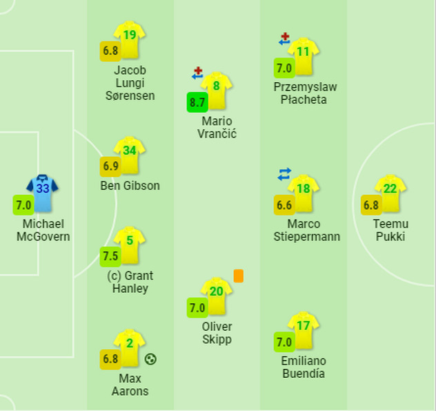 Sofascore ocjene igrača Norwicha