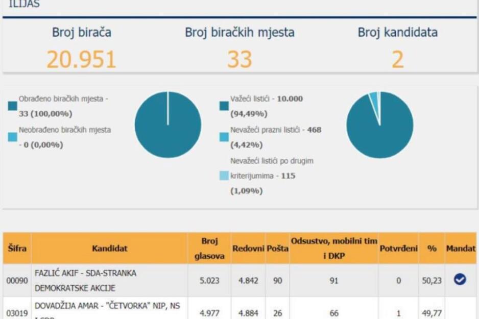 Potvrđeni rezultati Centralne izborne komisije