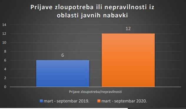Broj prijavljenih nepravilnosti prilikom javnih nabavki