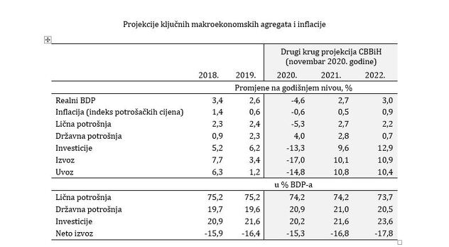 Projekcije ključnih makroekonomskih agregata i inflacije