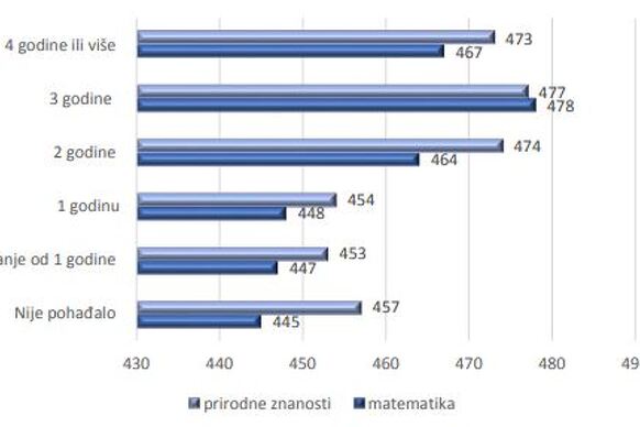 Postignuća učenika u zavisnosti od godina predškolskog obrazovanja