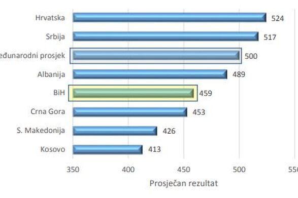 Uspjeh iz prirodnih nauka u zemljama regiona