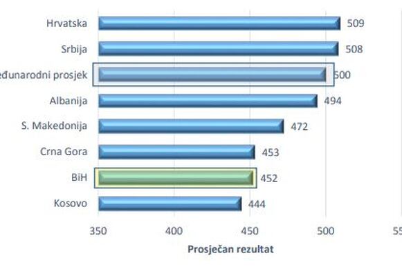 Uspjeh iz matematike u zemljama regiona
