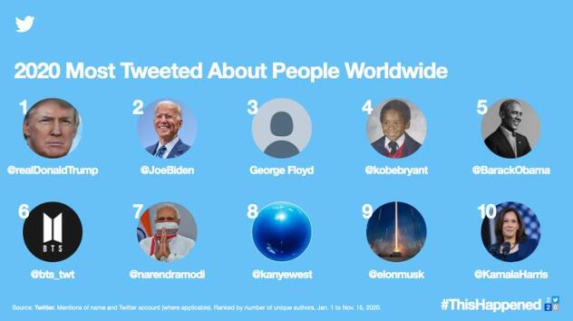 Najpopularnije osobe o kojima se tvitalo u 2020. godini, Izvor: Twitter