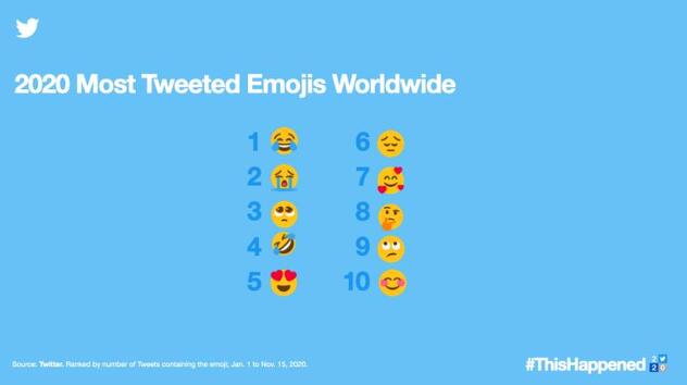 Najpopularniji emojiji na Twitteru u 2020. godini, Izvor: Twitter