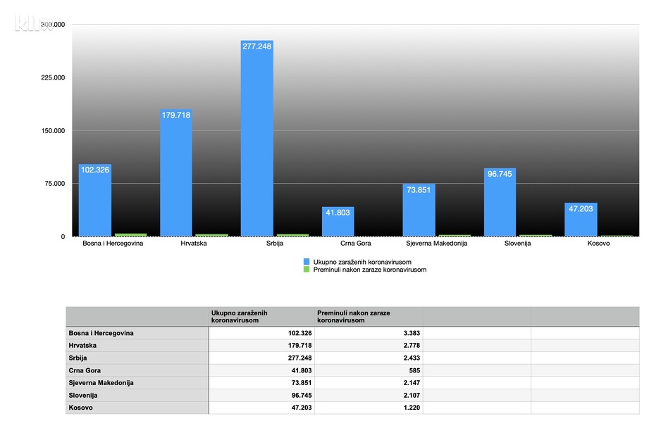 Grafikon s podacima o broju zaraženih i preminulih u zemljama regije (Foto: Klix.ba)