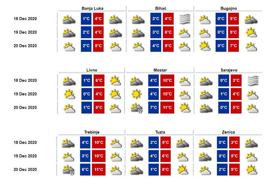 Trodnevna prognoza za BiH, Izvor: FHMZ