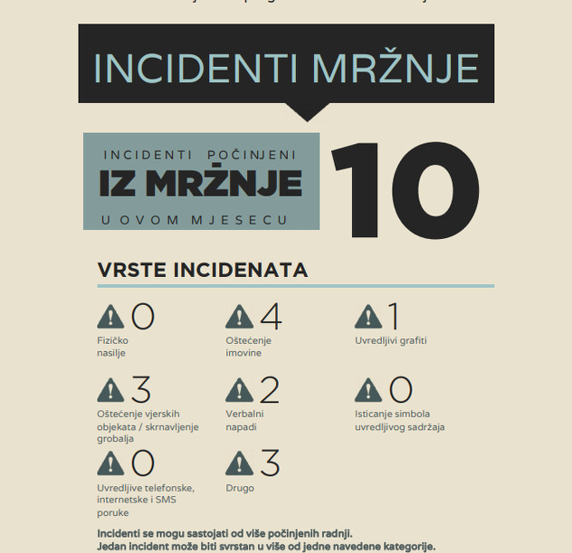 U novembru zabilježeno 10 incidenata/Foto:OSCE