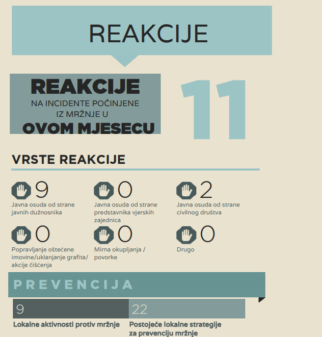 11 reakcija zabilježeno je na incidente u novembru/Foto:OSCE