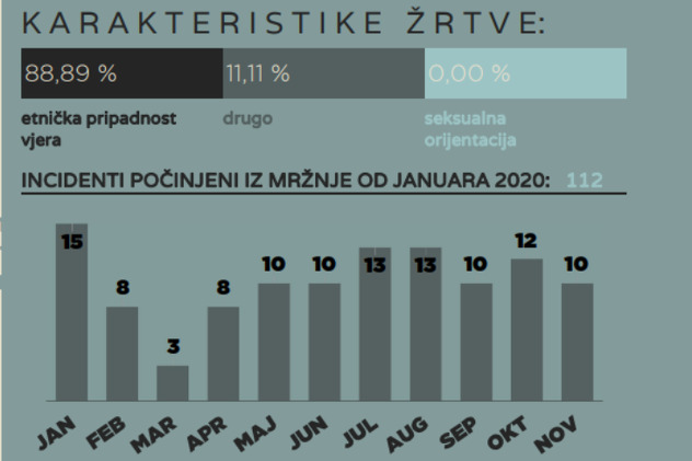 Ukupno 112 incidenata od početka godine/Foto:OSCE