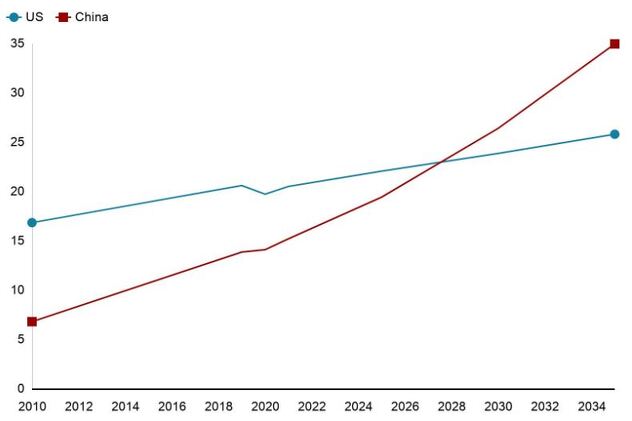 Ekonomski rast Kine i SAD-a predstavljen na grafikonu