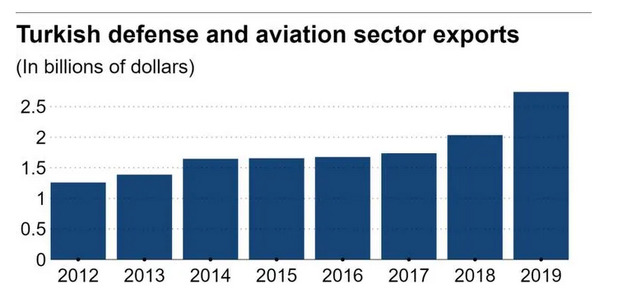 Turska bilježi rast u izvozu bespilotnih letjelica/Twitter