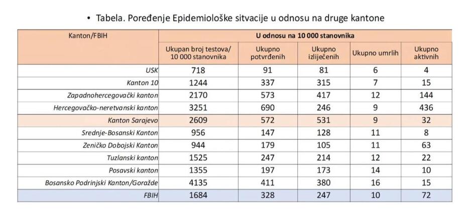 Poređenje epidemiološke situacije u KS sa ostalim kantonima, Izvor: Krizni štab KS