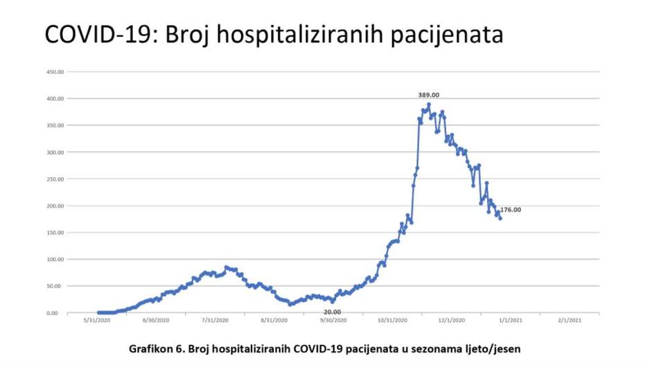 Broj hospitalizovanih pacijenata, Izvor: Krizni štab KS