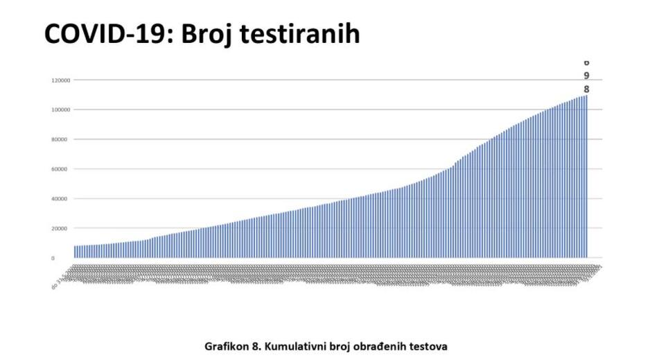 Kumulativni broj testiranih, Izvor: Krizni štab KS