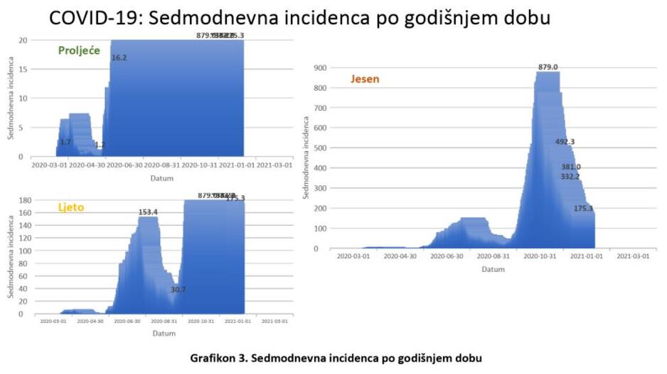Sedmodnevna incidenca po godišnjem dobu, Izvor: Krizni štab KS