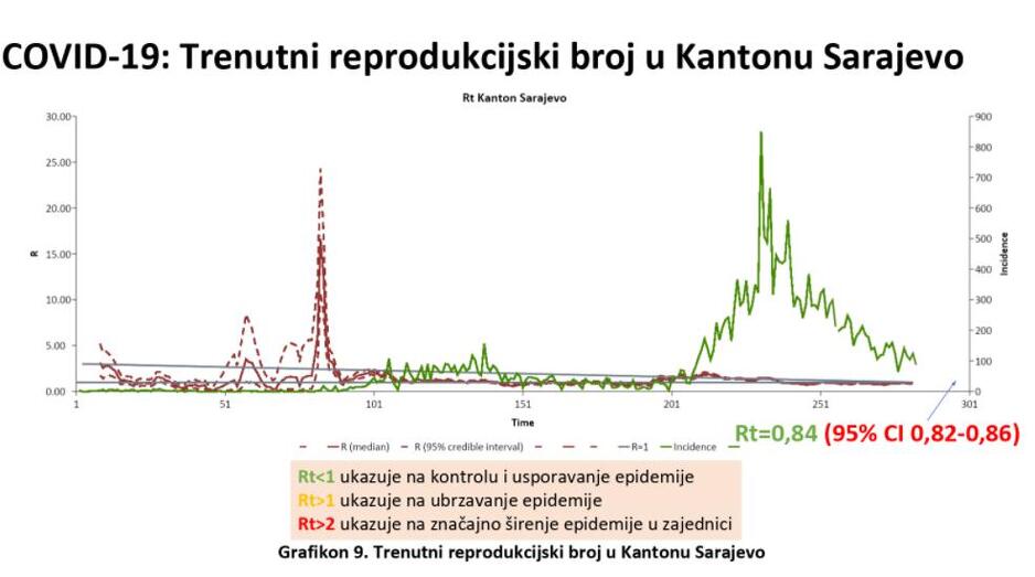 Trenutni reprodukcijski broj u KS, Izvor: Krizni štab KS