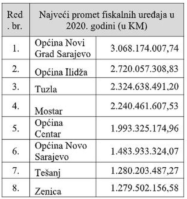Najveći promet fiskalnih uređaja u
2020. godini