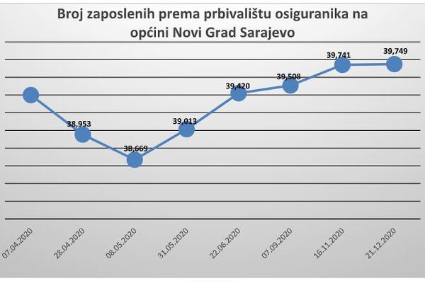 Broj zaposlenih u Novom Gradu