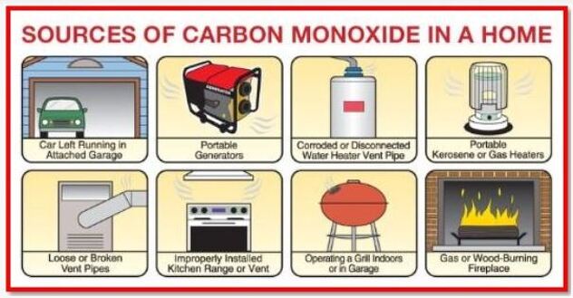 Potencijalni izvori ugljen-monoksida u domaćinstvu