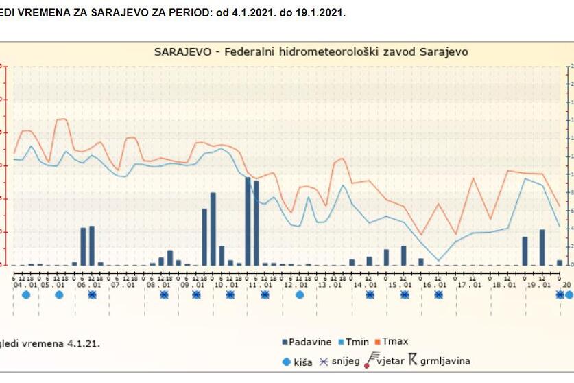 Izgledi vremena za Sarajevo u narednih 15 dana, Izvor: FHMZ