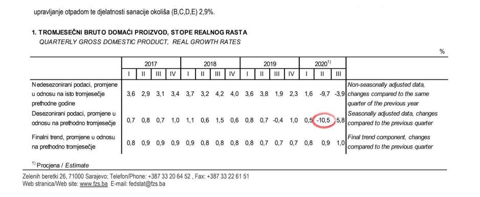 Korigovani podaci za drugi kvartal