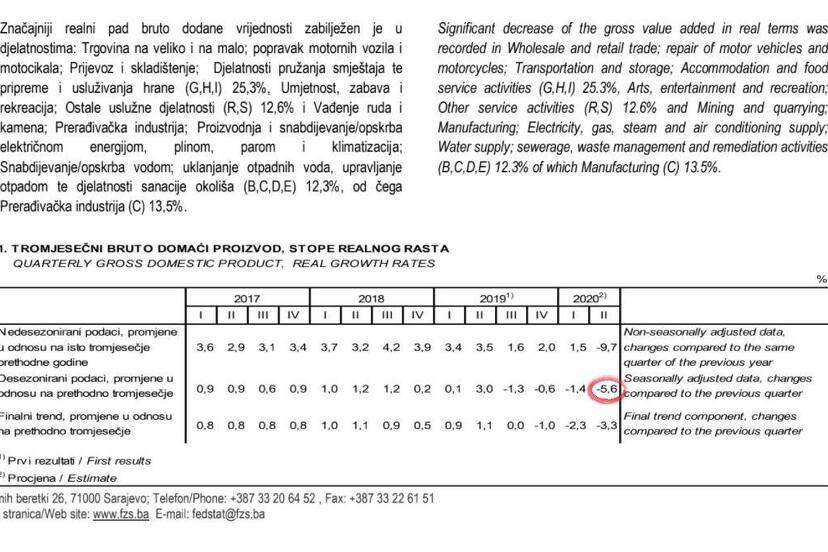 Ekonomski pad u drugom kvartalu publikovan krajem avgusta 2020. godine