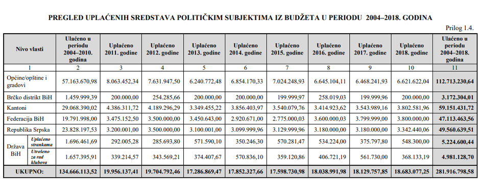 Posljednjih godina iznos ponovo raste