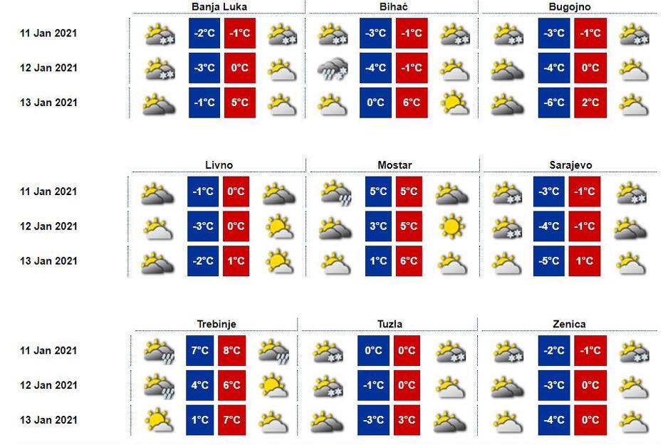 Trodnevna prognoza za područje BiH, izvor: FHMZ