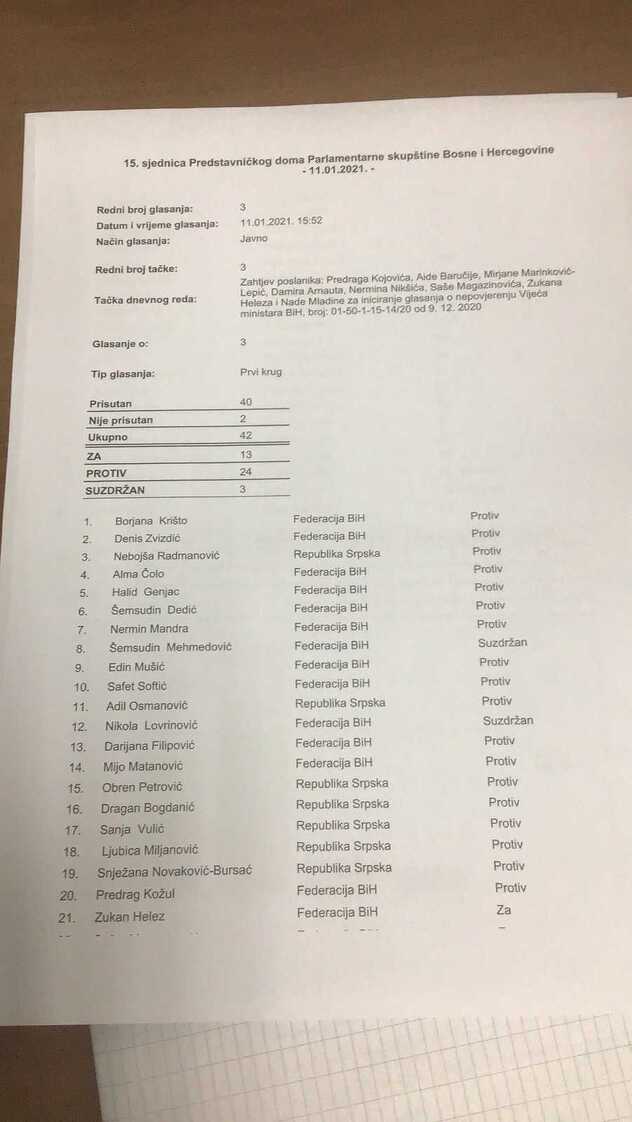 Spisak onih koji su glasali za smjenu Vijeća ministara BiH