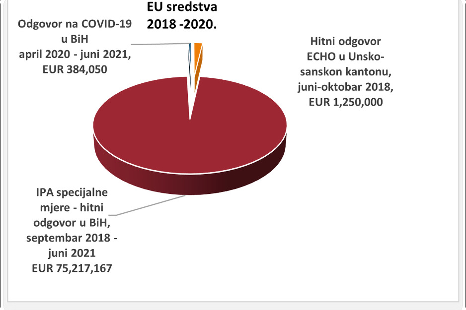 Pregled EU sredstava doznačenih IOM-u za podršku BiH