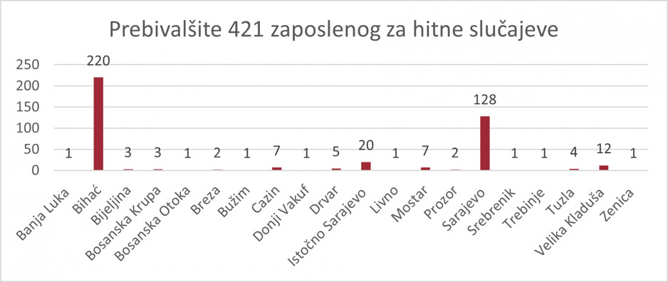 Zaposleni u IOM-u